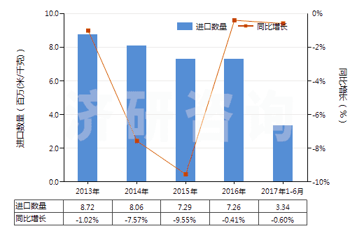 2013-2017年6月中國染色的其他人纖長絲機織物(按重量計其他人造纖維長絲,扁條含量≥85%)(HS54082290)進口量及增速統(tǒng)計